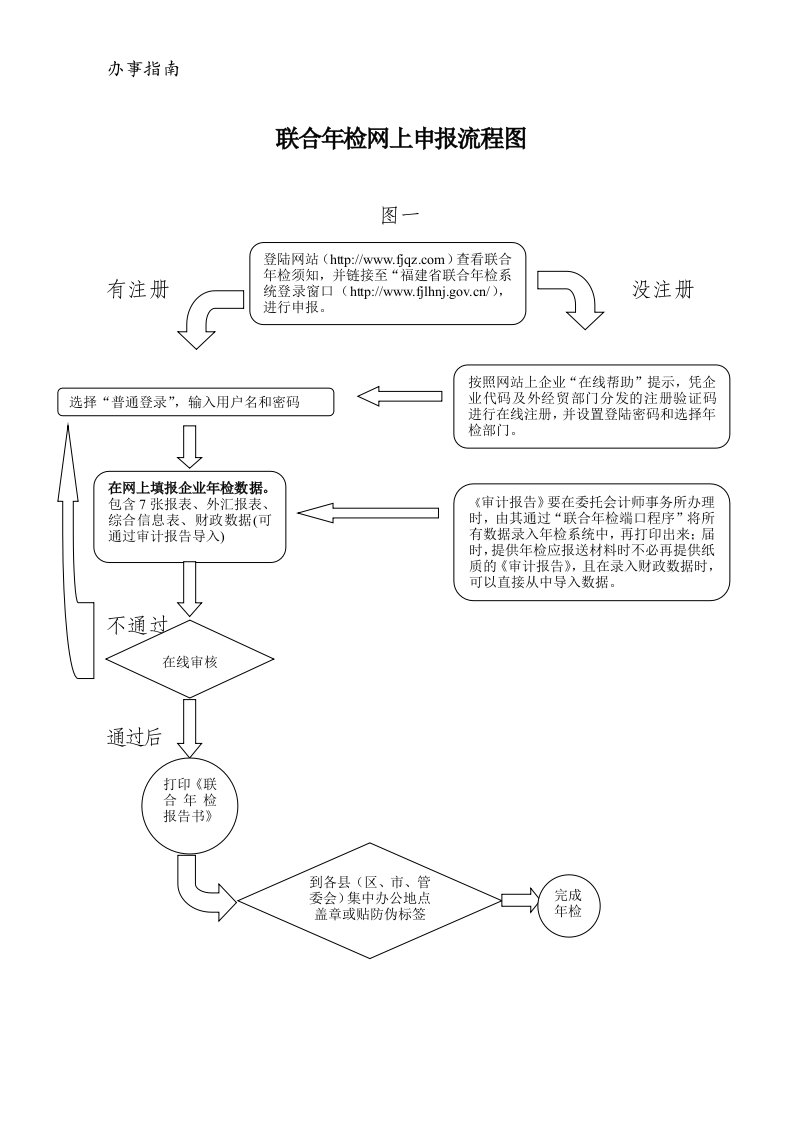 联合年检网上申报流程图.doc