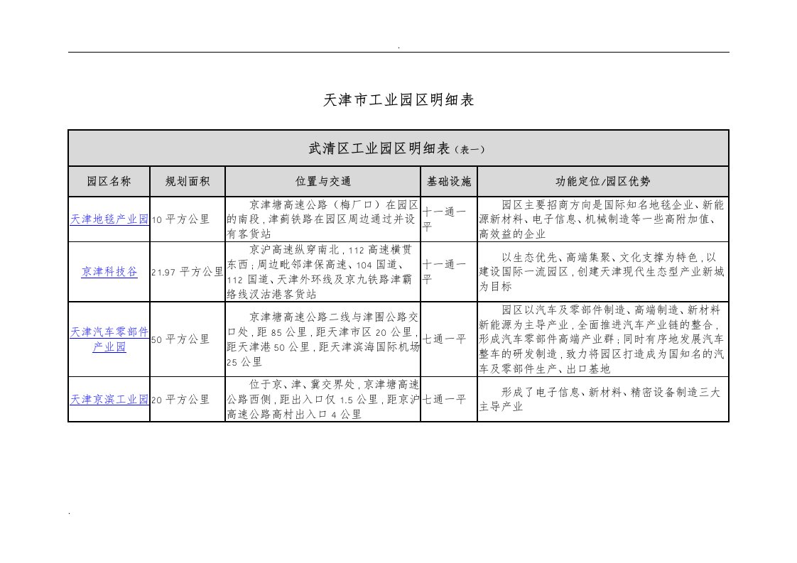 天津工业园区明细(表)