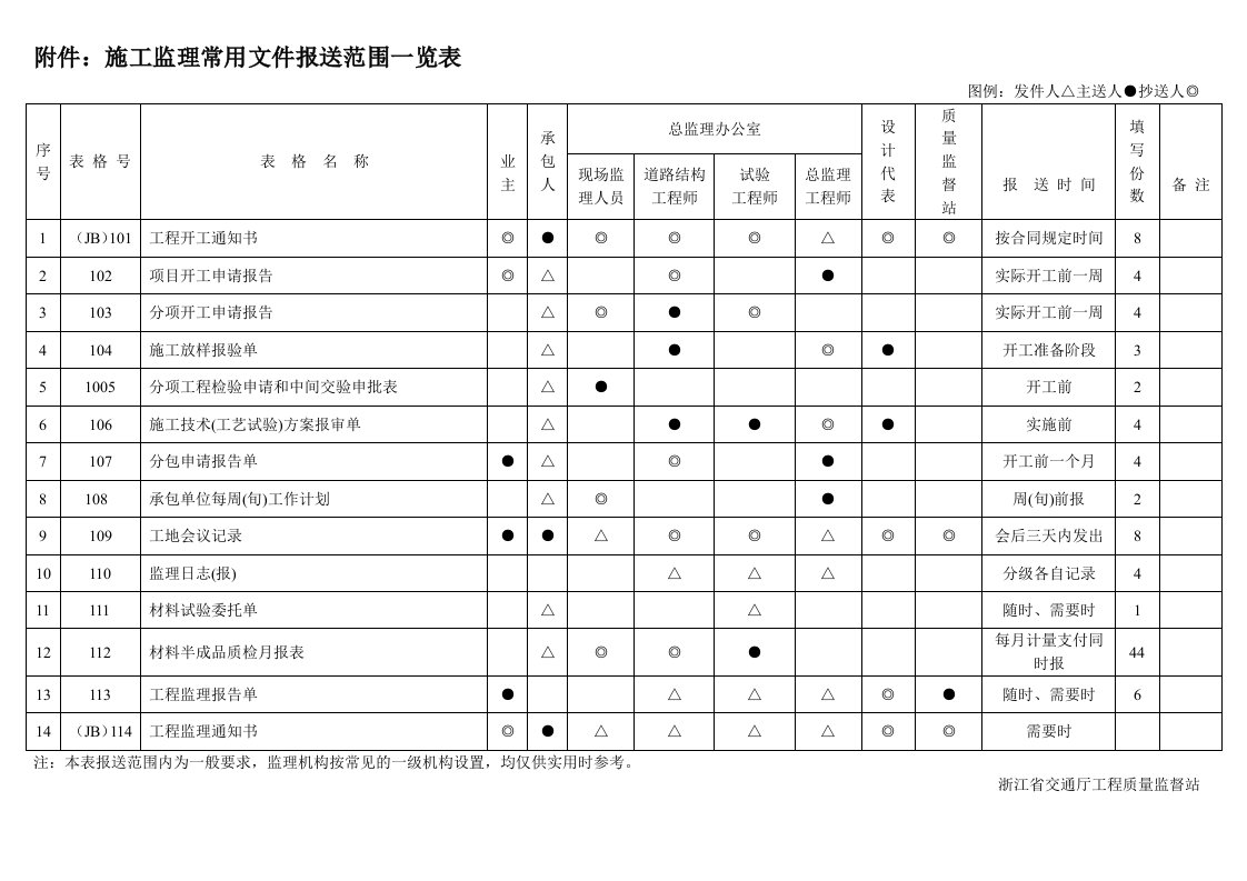 表格模板-管理文件用表浙江公路行业用表