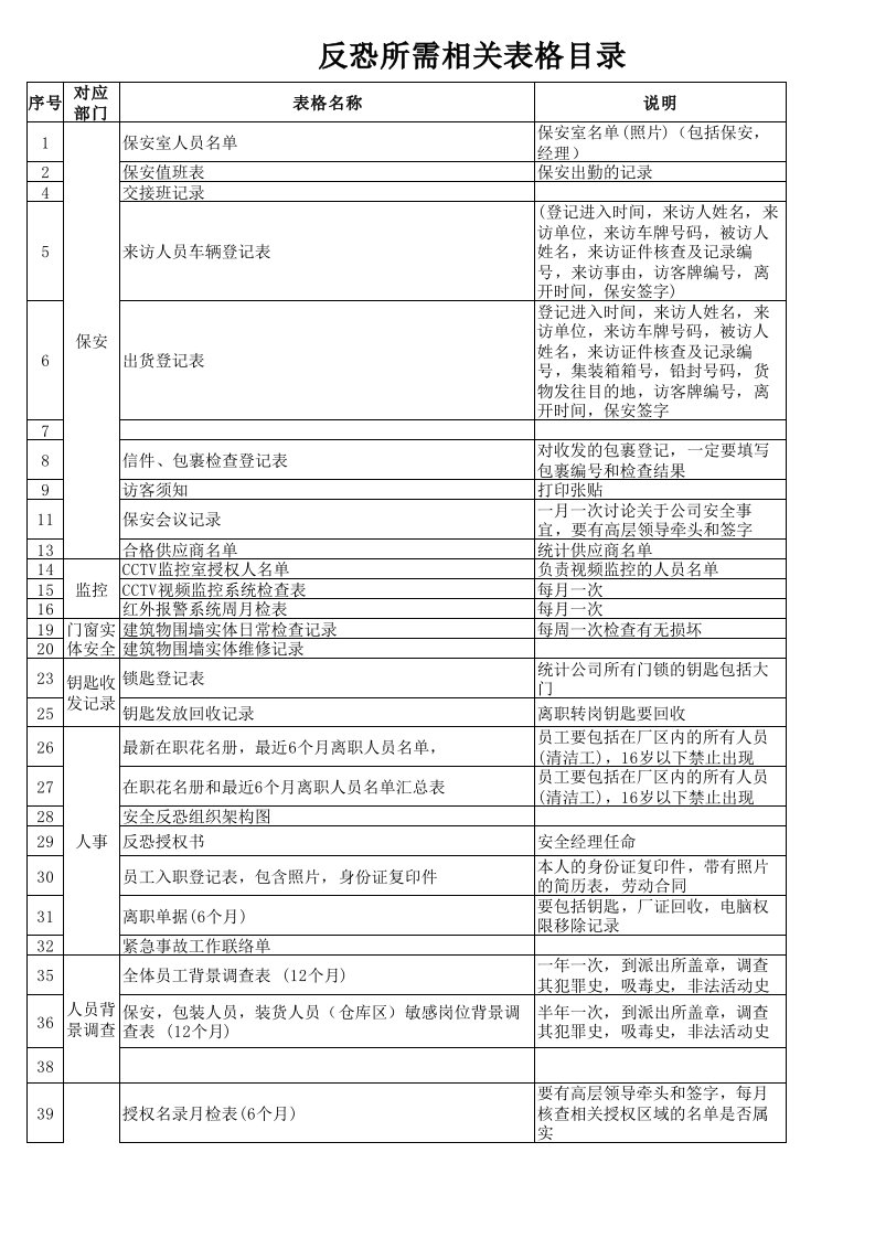 反恐验厂检查表清单