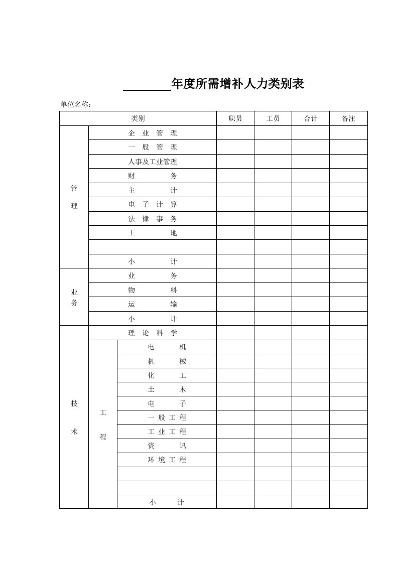 企业年度所需增补人力类别表