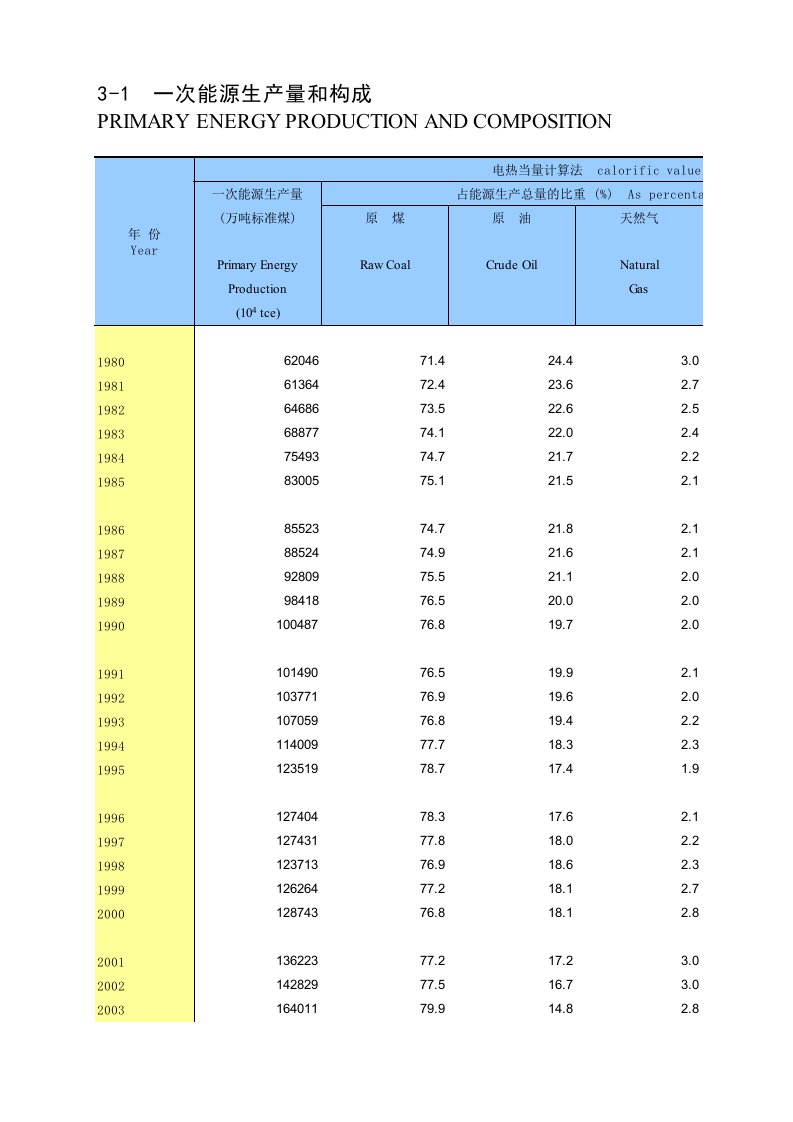 能源化工-一次能源生产量和构成