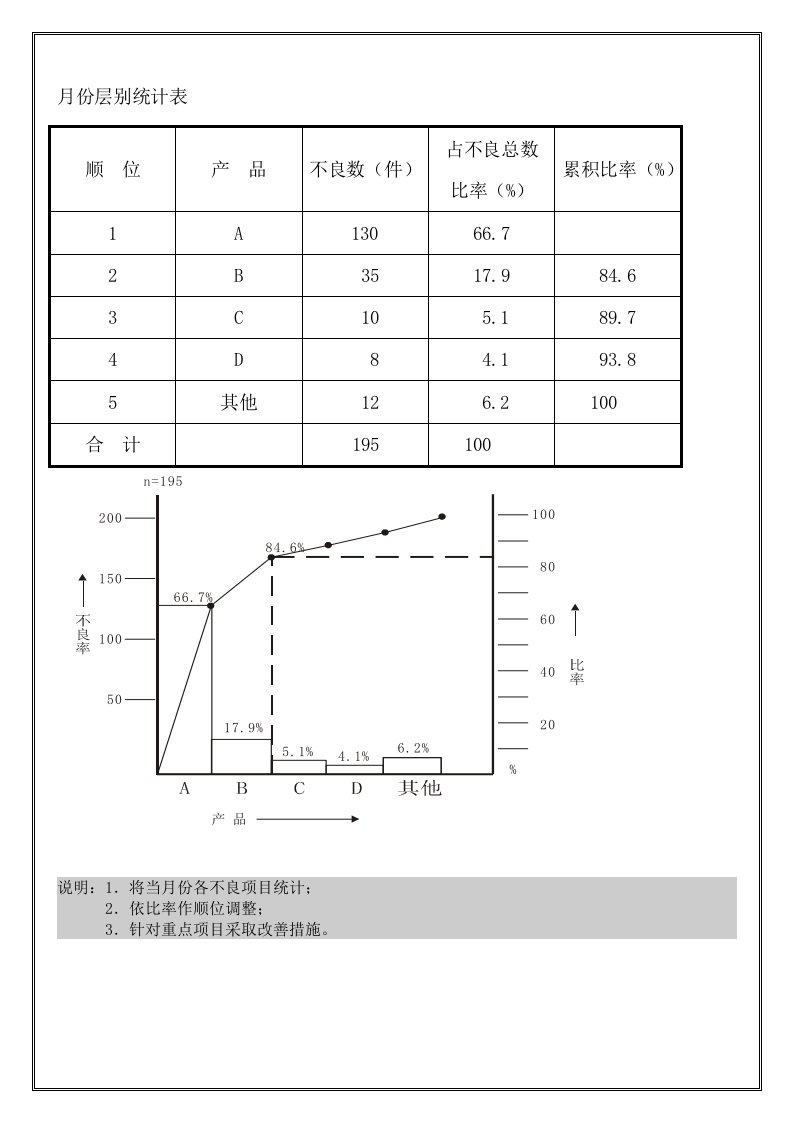 制程月份层别统计表