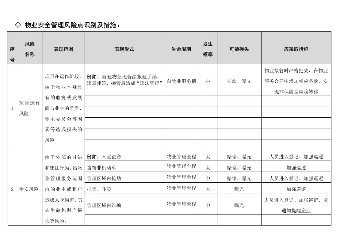 物业公司安全管理风险识别与措施(发项目)(1)