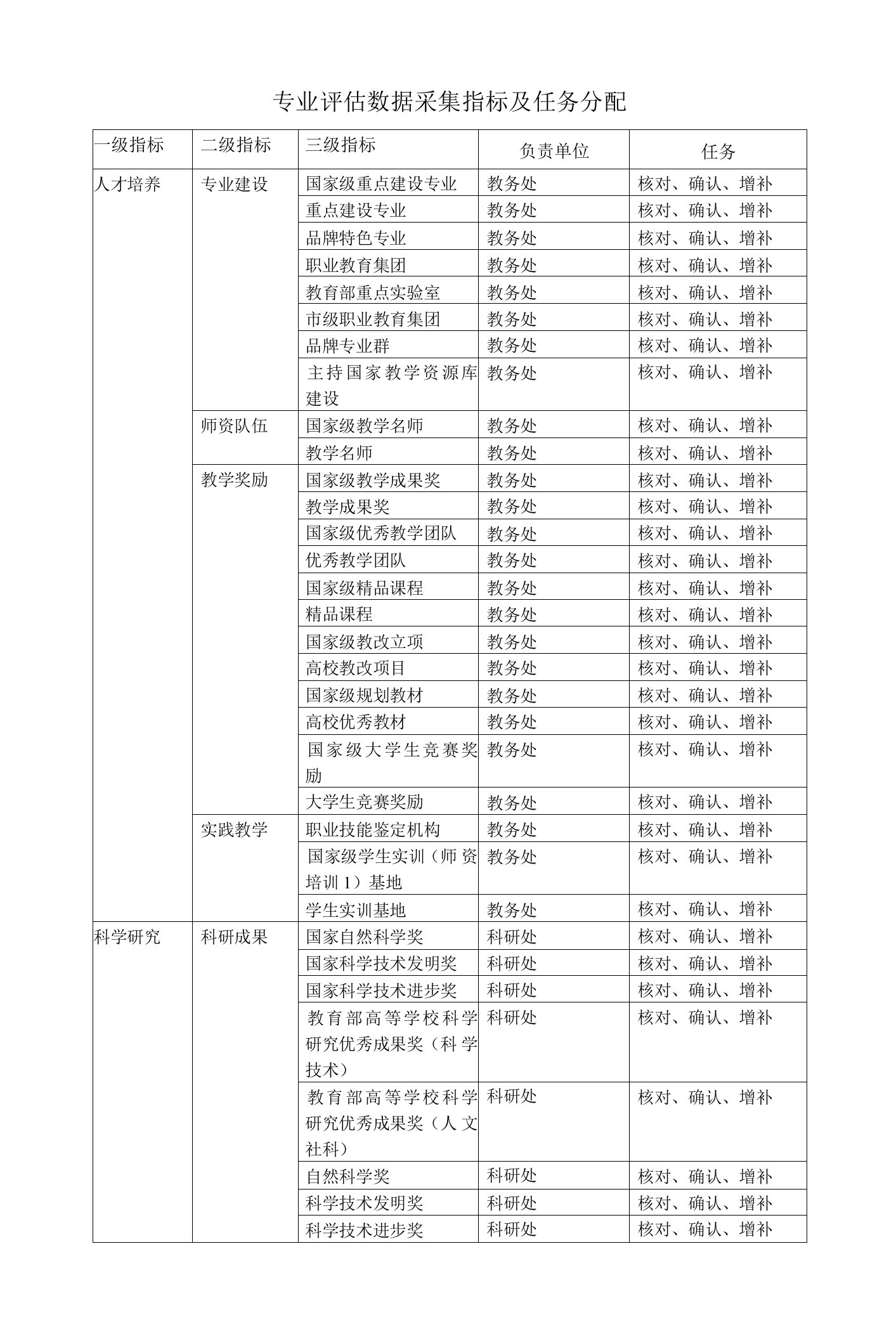 专业评估数据采集指标及任务分配（高职）