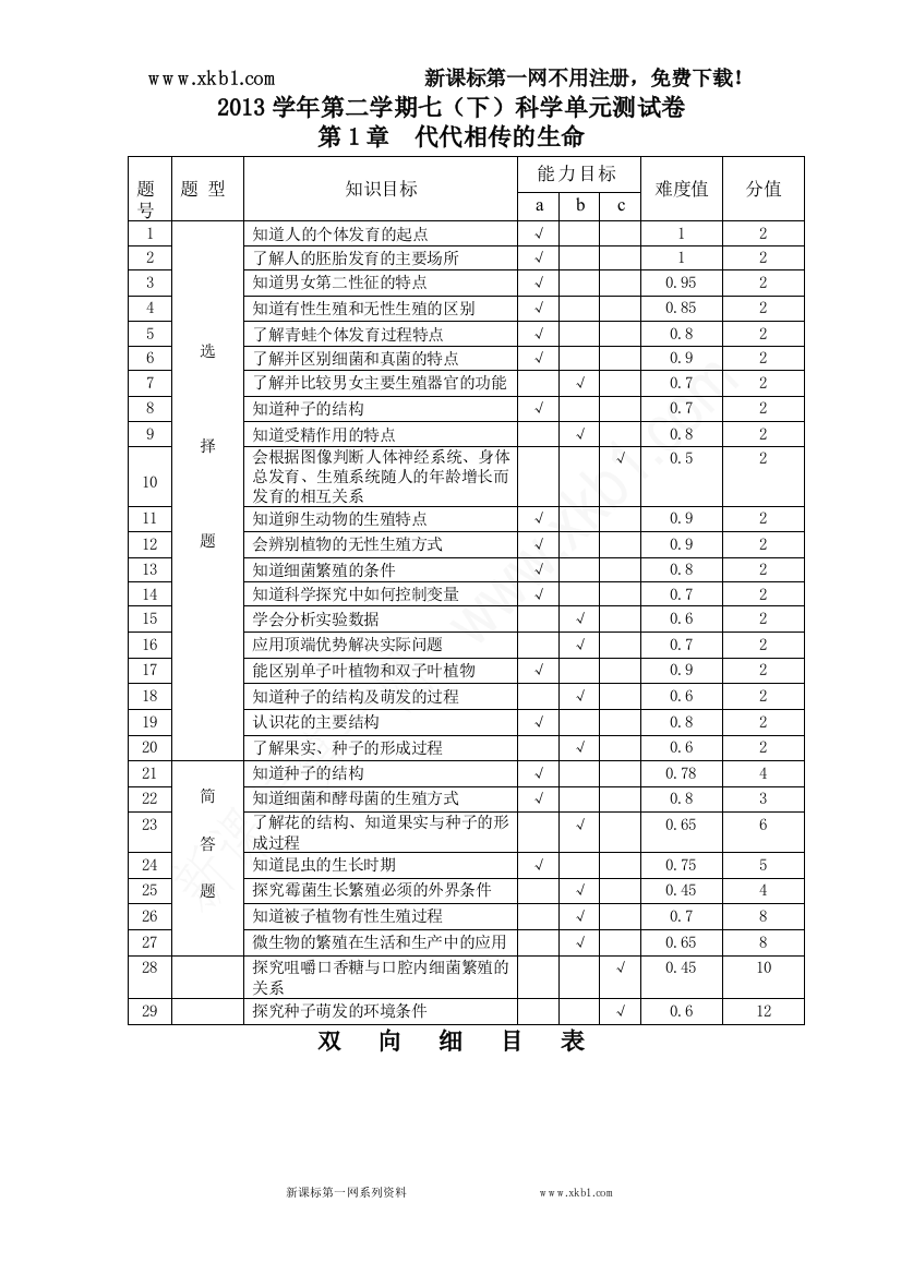 【小学中学教育精选】双向细目表（第1章磨卷）