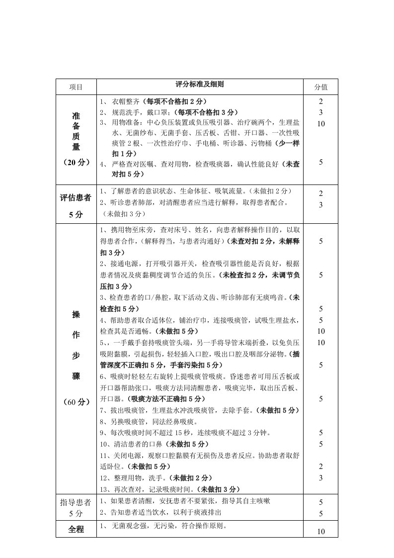 经口鼻腔吸痰法评分标准