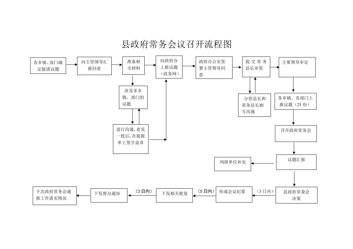 县政府常务会议召开流程图