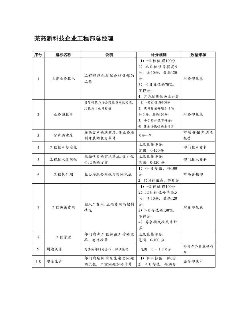 KPI绩效指标-某高新科技企业工程部总经理绩效考核指标