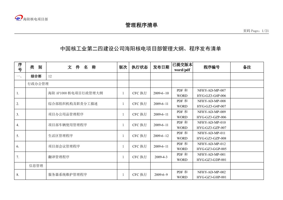 中国核工业某公司程序管理清单