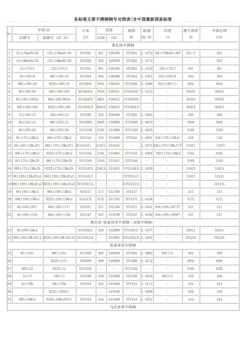 各标准主要不锈钢钢号对照表(含中国最新国家标准)