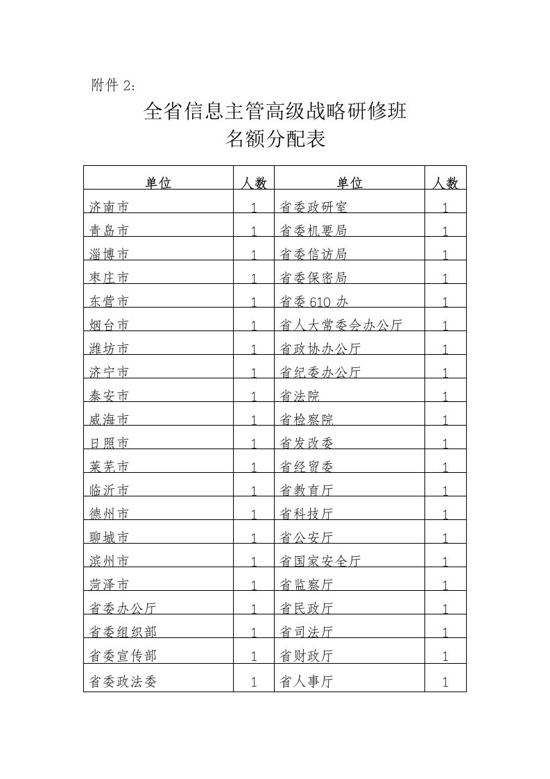 全省信息主管高级战略研修班