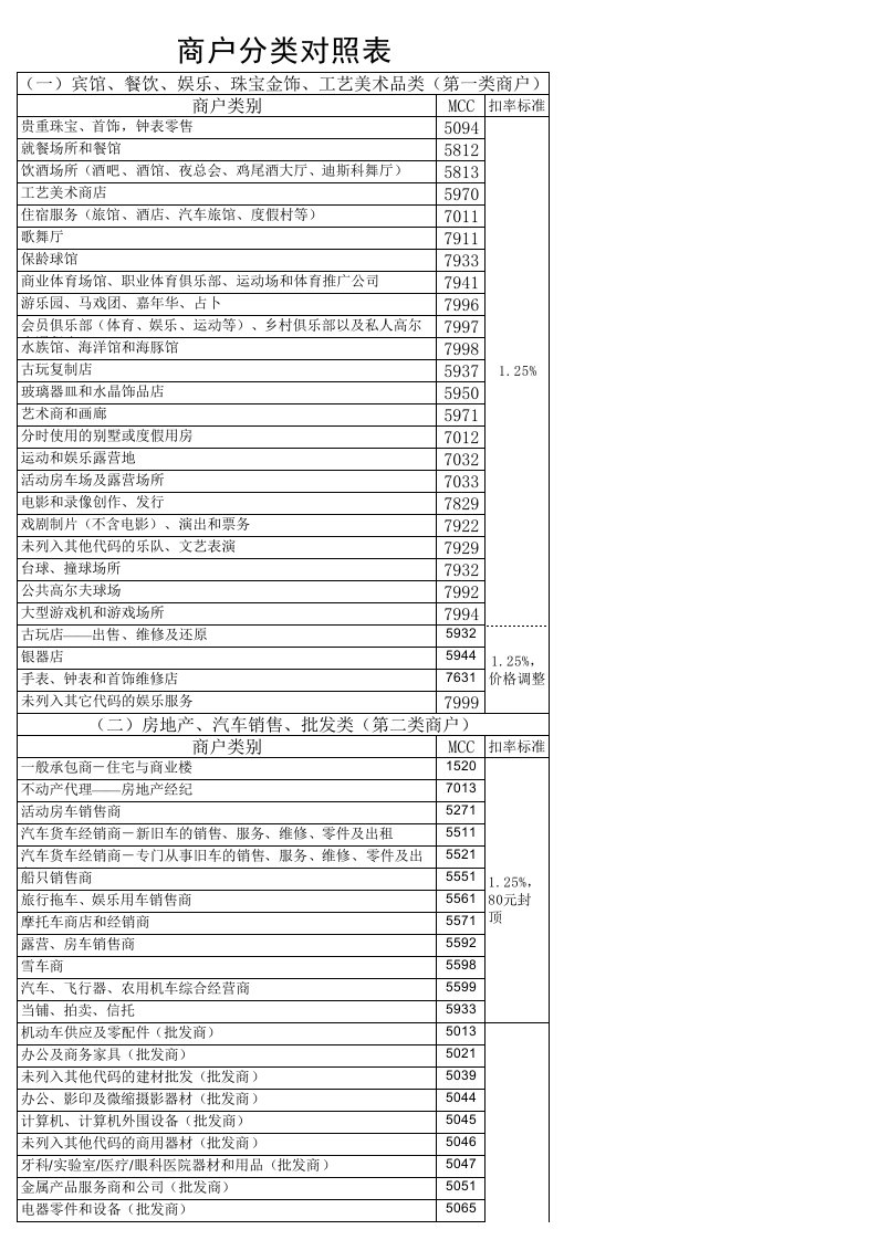 MCC商户分类对照表