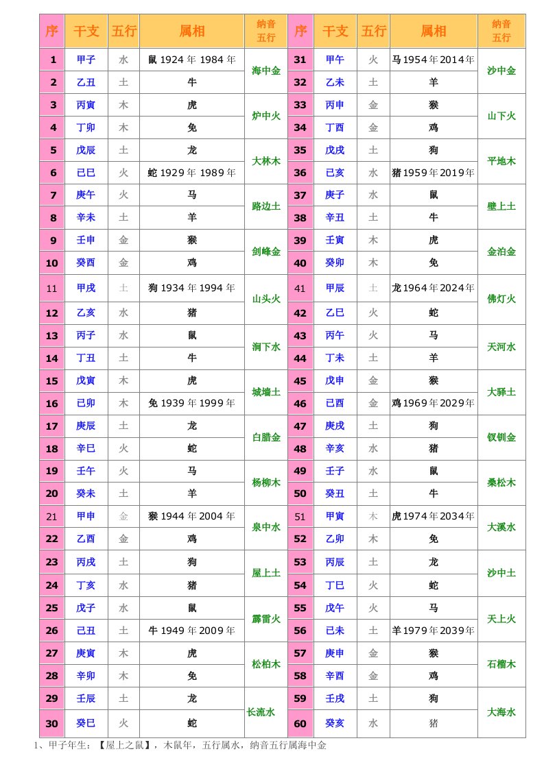 60天干地支五行属相对照表