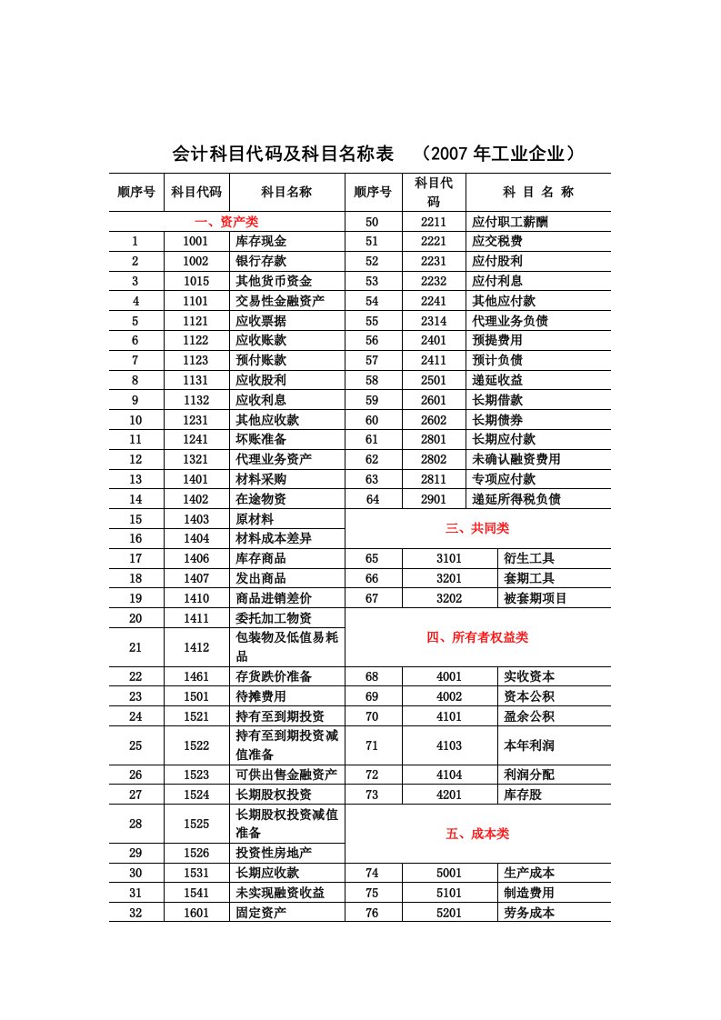 会计科目代码及科目名称表