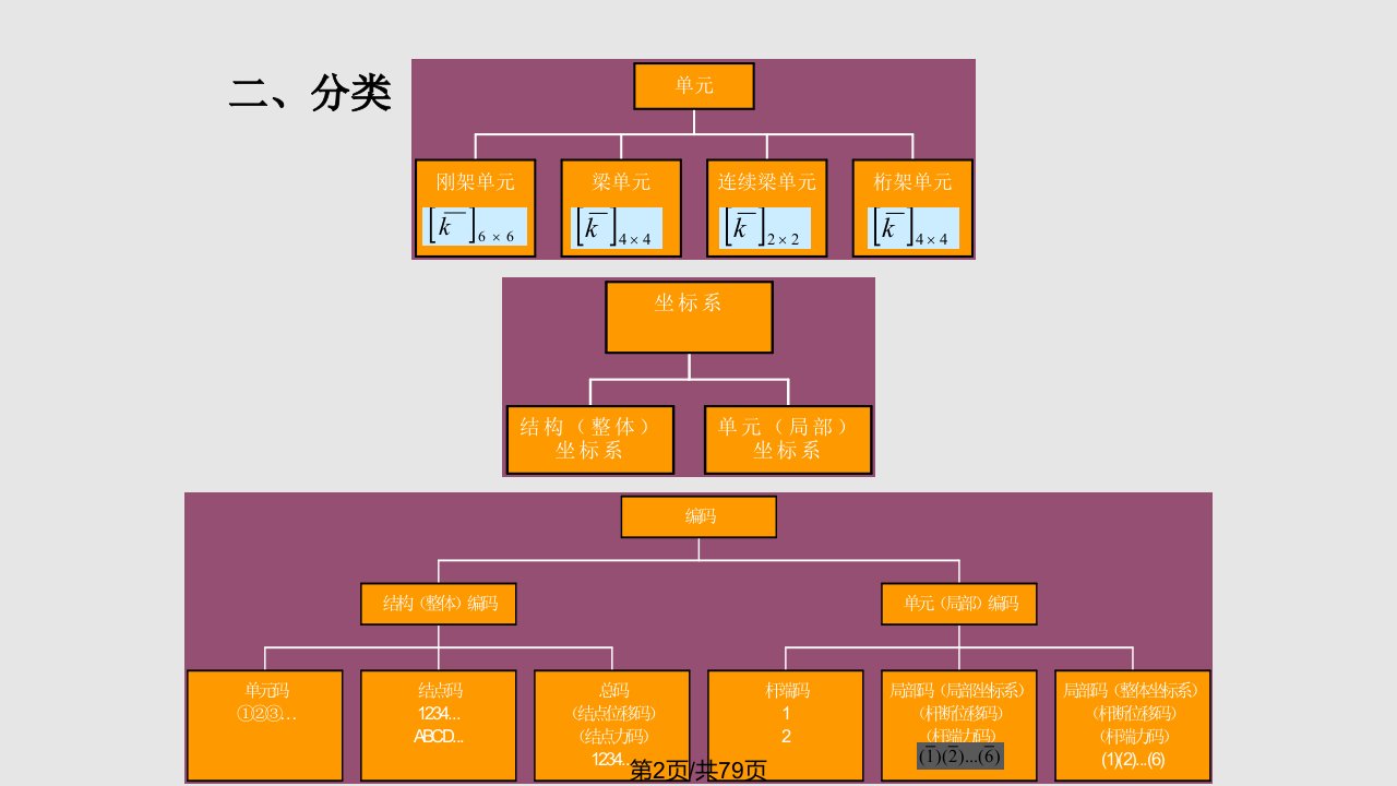 矩阵位移法习题