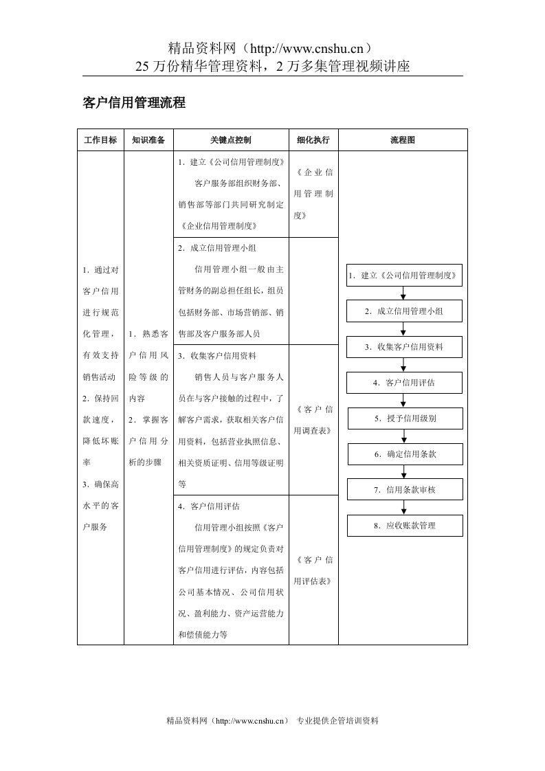 客户信用管理流程