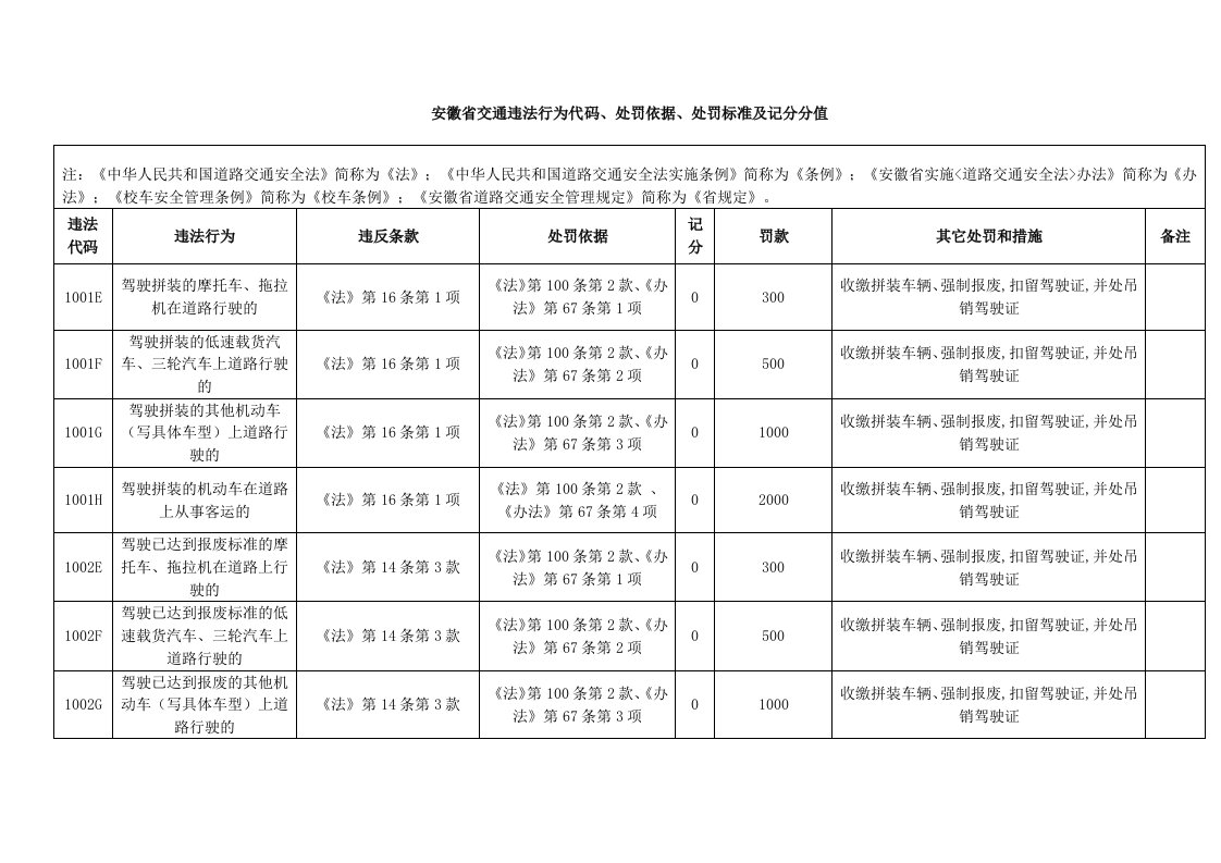 安徽省交通违法行为代码、处罚依据、处罚标准及记分分值