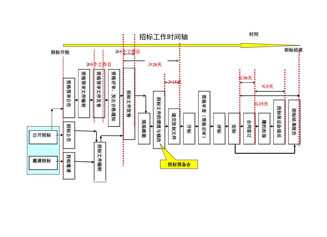 招标工作时间轴