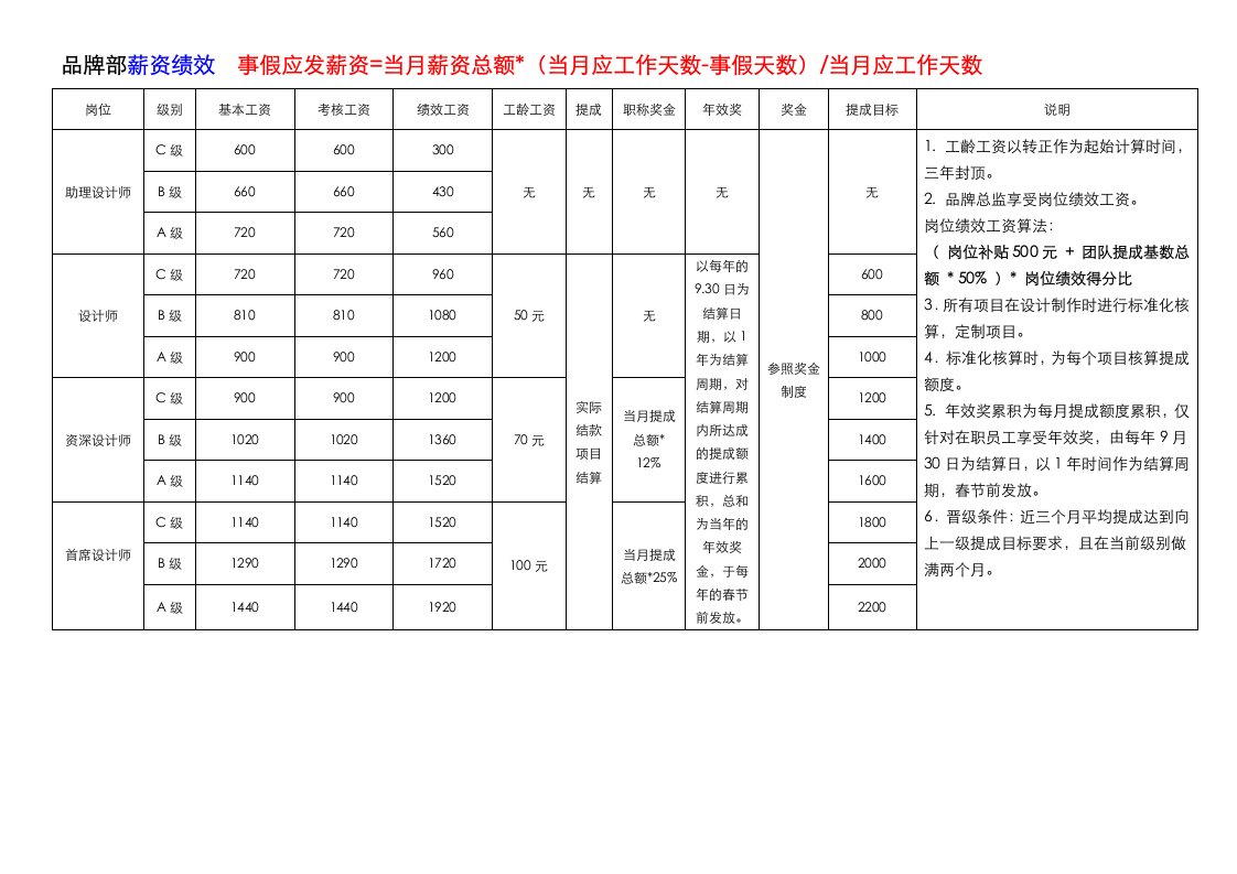 设计公司薪酬绩效管理制度