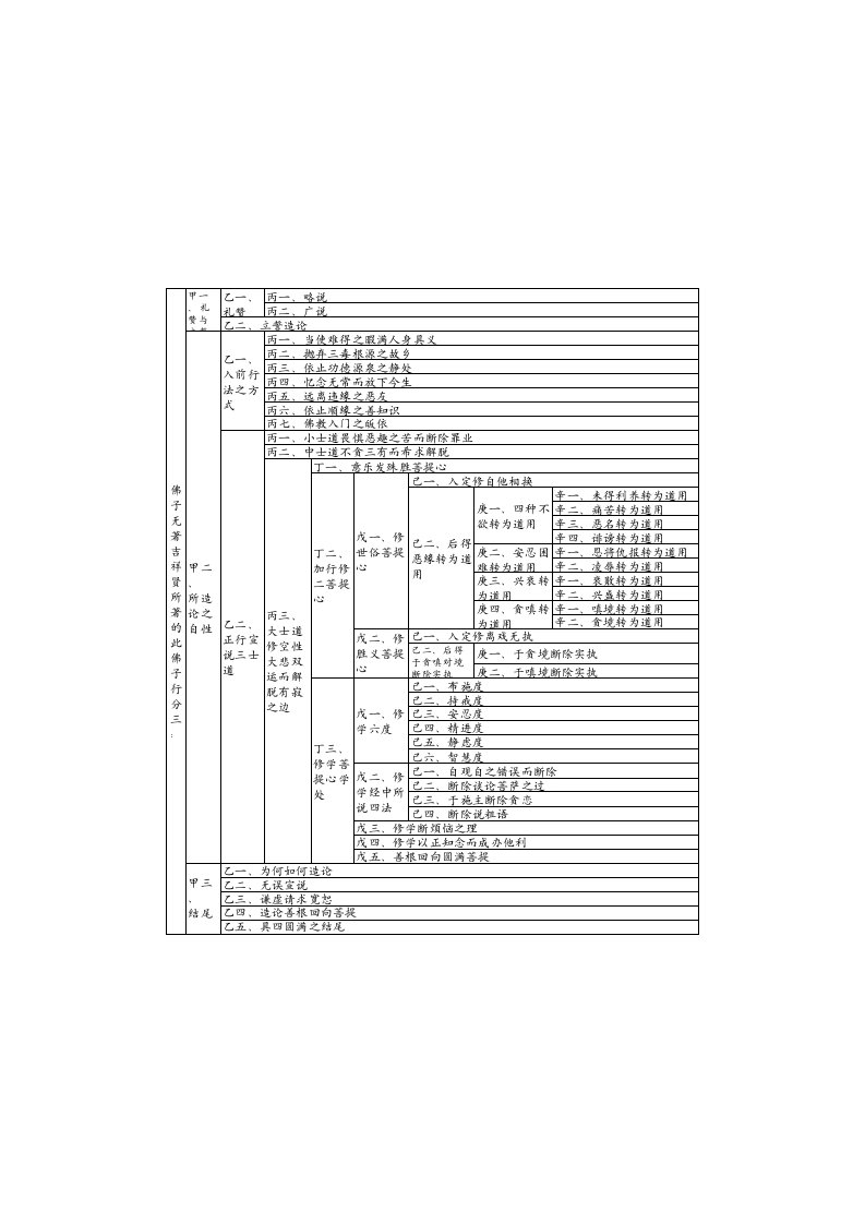 《佛子行》科判---智悲佛网