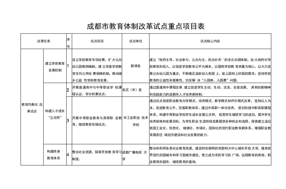 成都市教育体制改革试点重点项目表