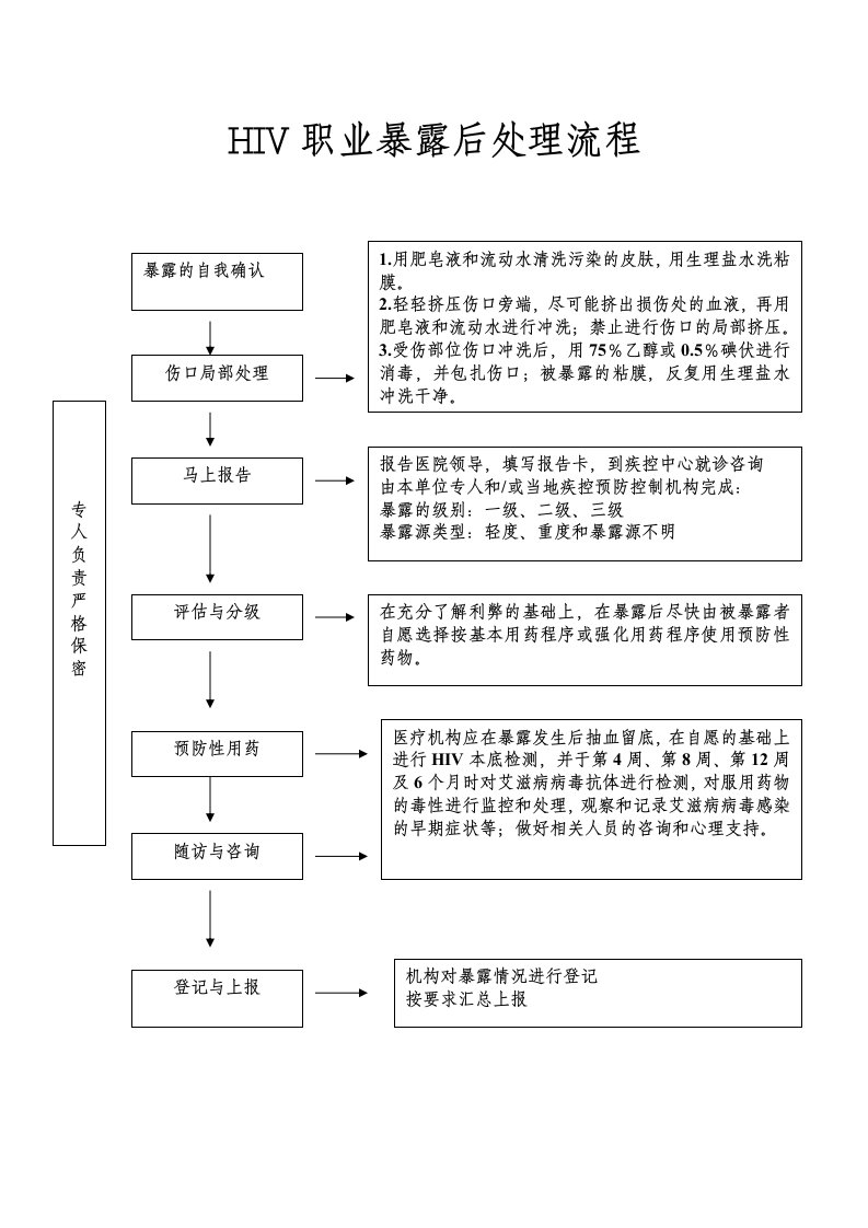 HIV职业暴露后处理流程