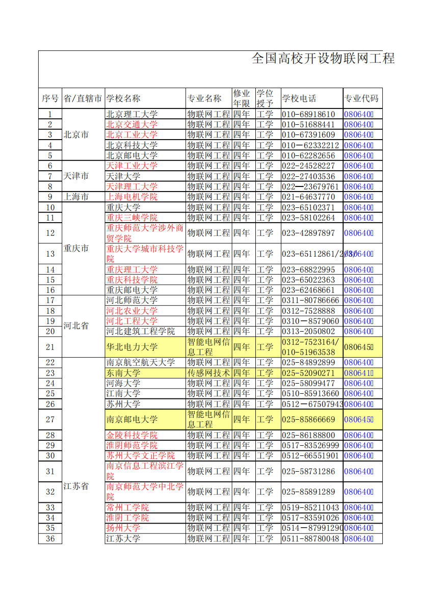 高校物联网专业名单(修订版)