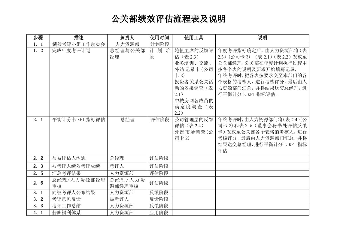 绩效管理表格-2公关部绩效评估流程表及说明