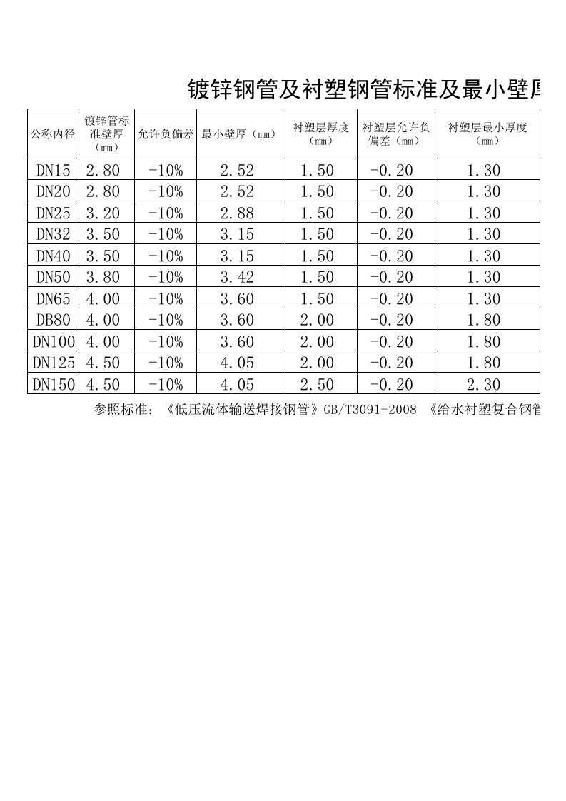 镀锌管及衬塑管壁厚表