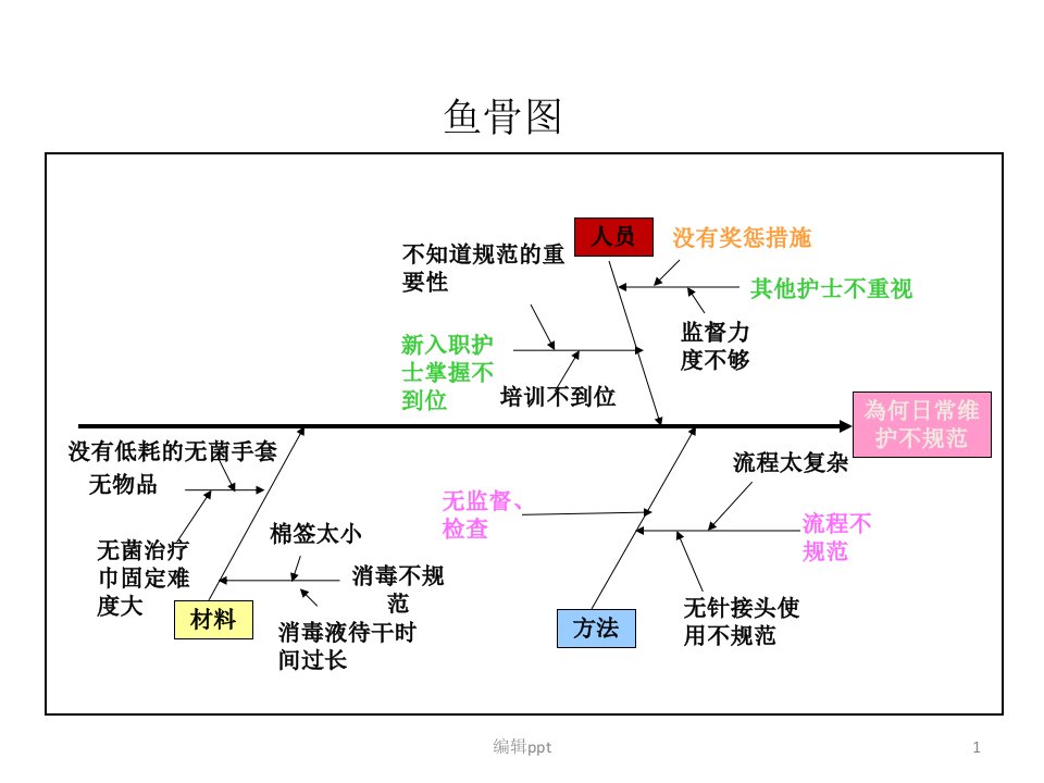 可编辑鱼骨图