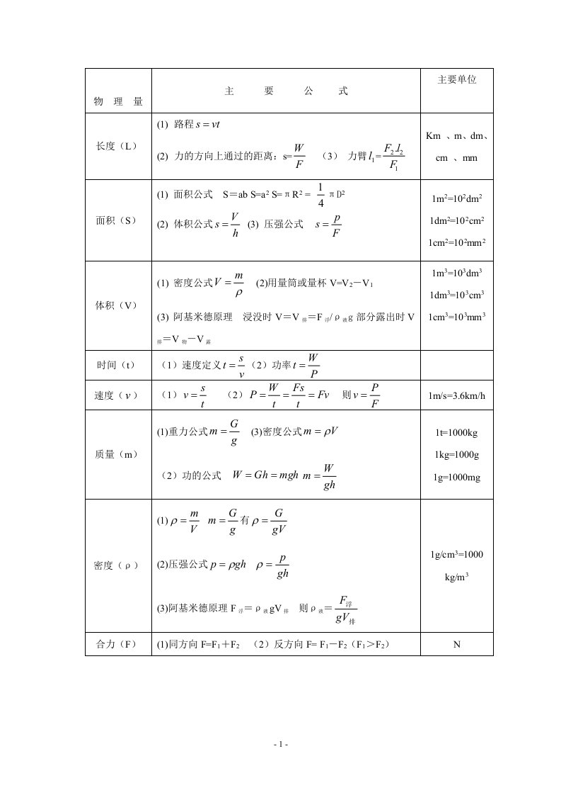 沪科版初中物理公式表(必备)