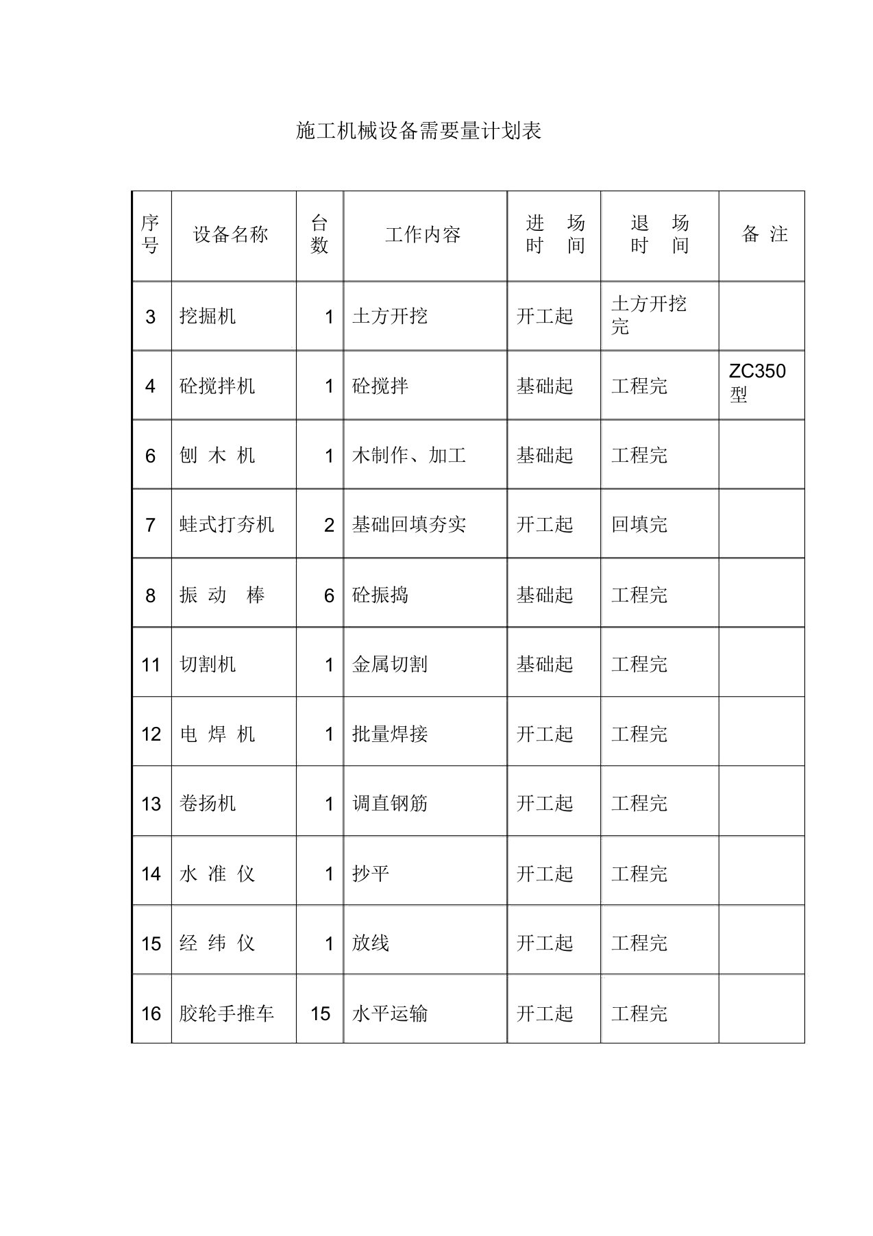 施工机械设备需要量计划表