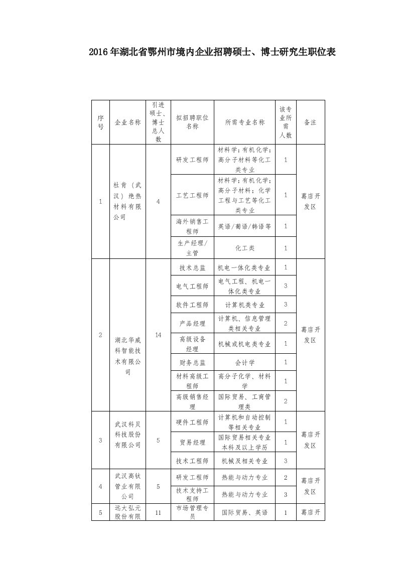 湖北省鄂州市境内企业招聘硕士博士研究生职位表