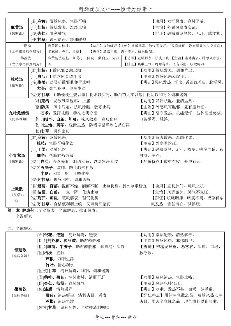 方剂学邓中甲讲稿整理表格(共18页)