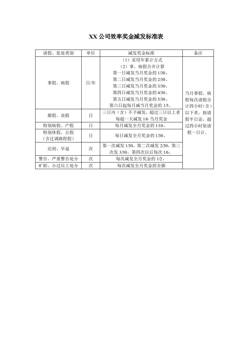 工程资料-效率奖金减发标准表