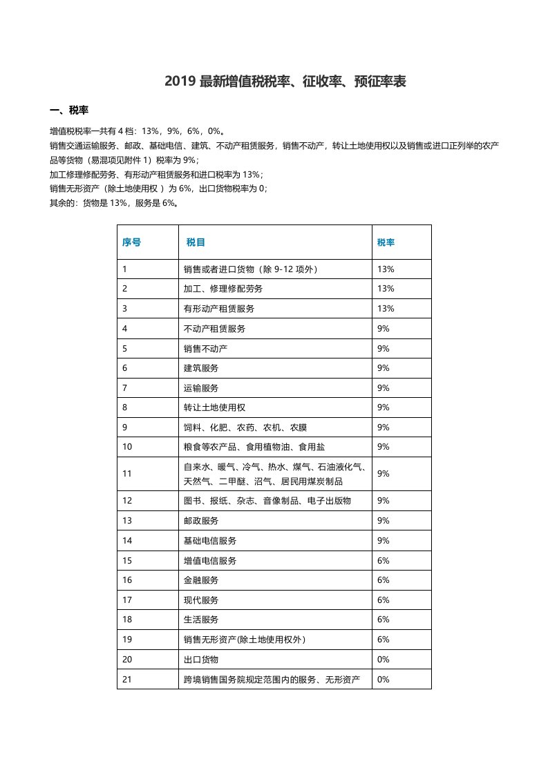 2019最新增值税税率、征收率、预征率表