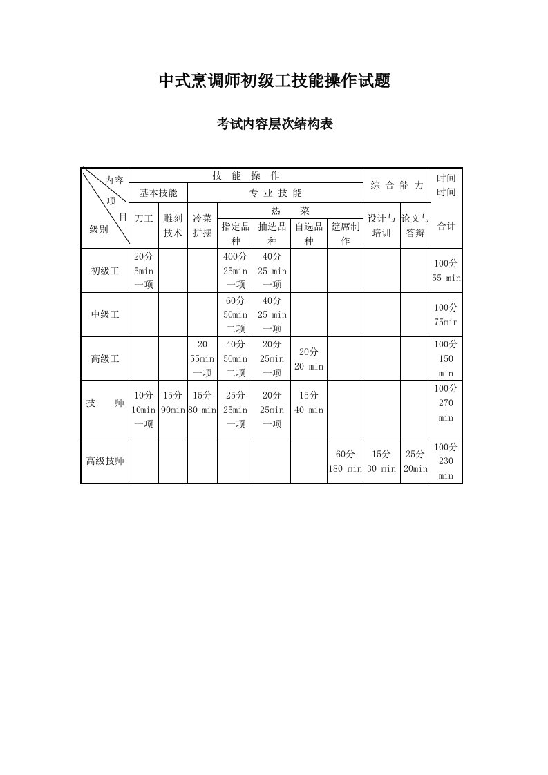 中式烹调师初级工技能操作试题