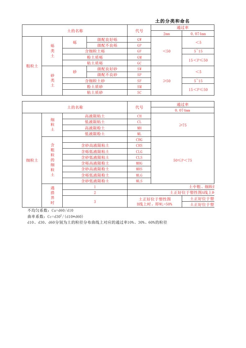 土的分类和命名