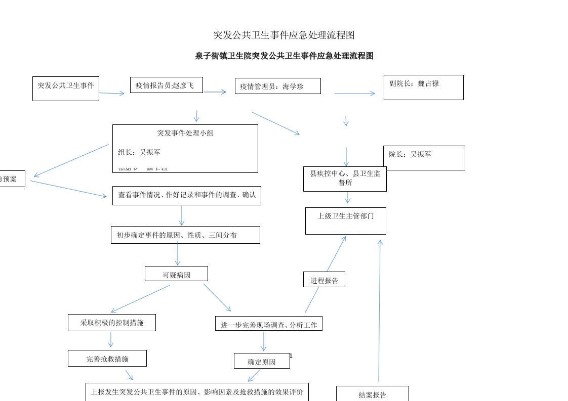 突发公共卫生事件应急处理流程图