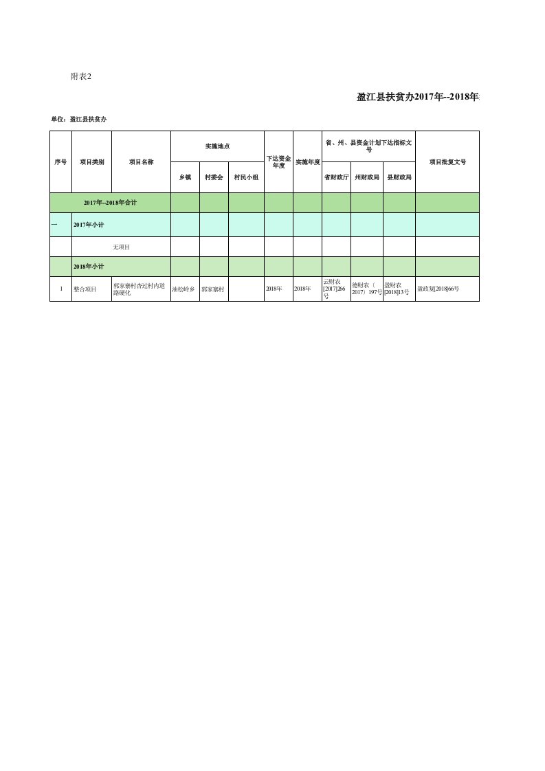 2017年—2018年涉农整合资金项目实施情况明细表