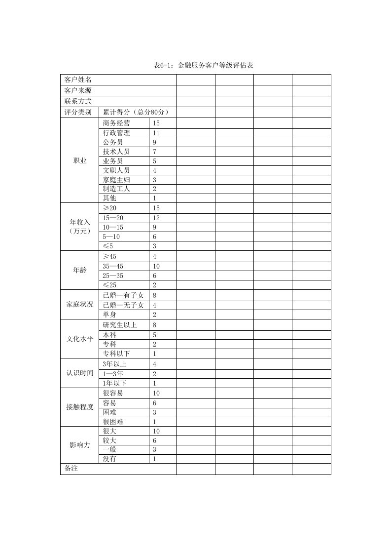 金融服务客户等级评估表