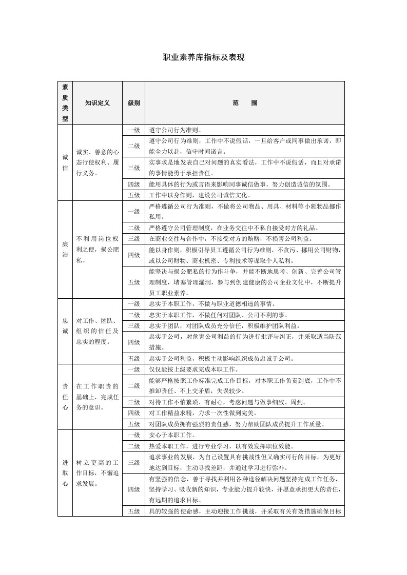 职业素养库指标及表现