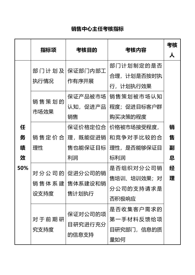 人事管理-34-销售中心主任考核指标