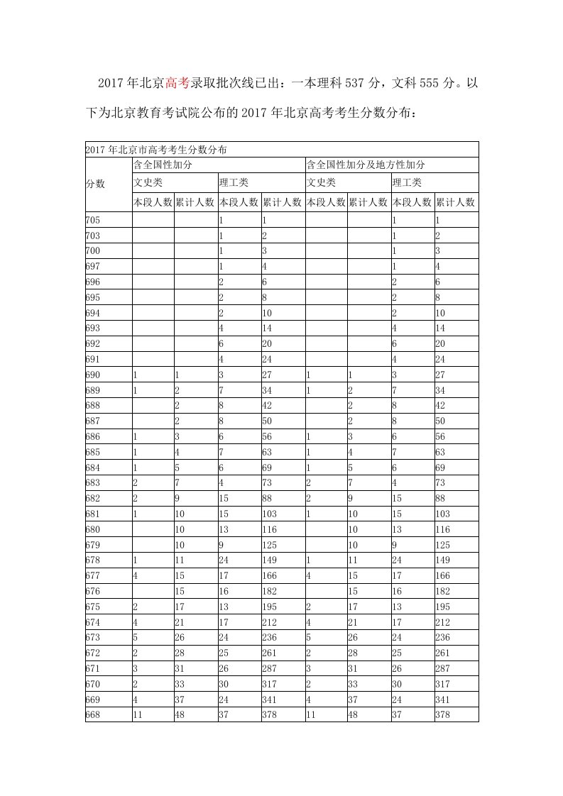 2017年北京高考分数分布情况