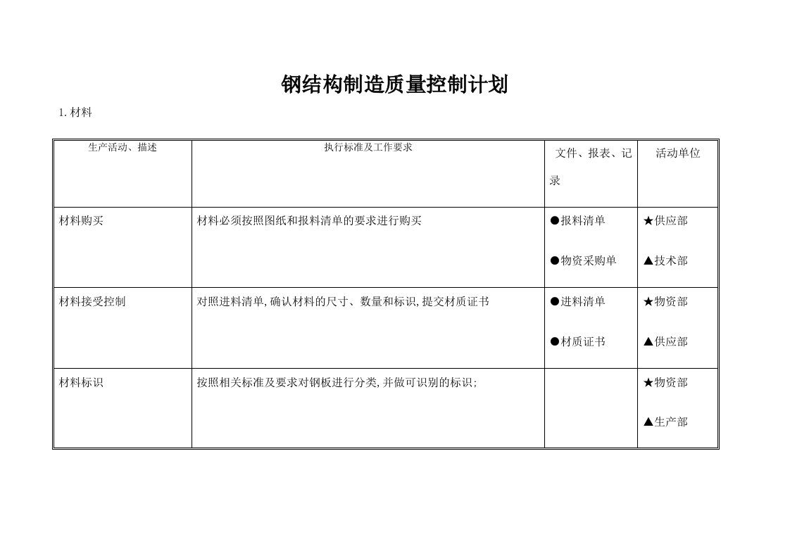 钢结构制造质量控制计划