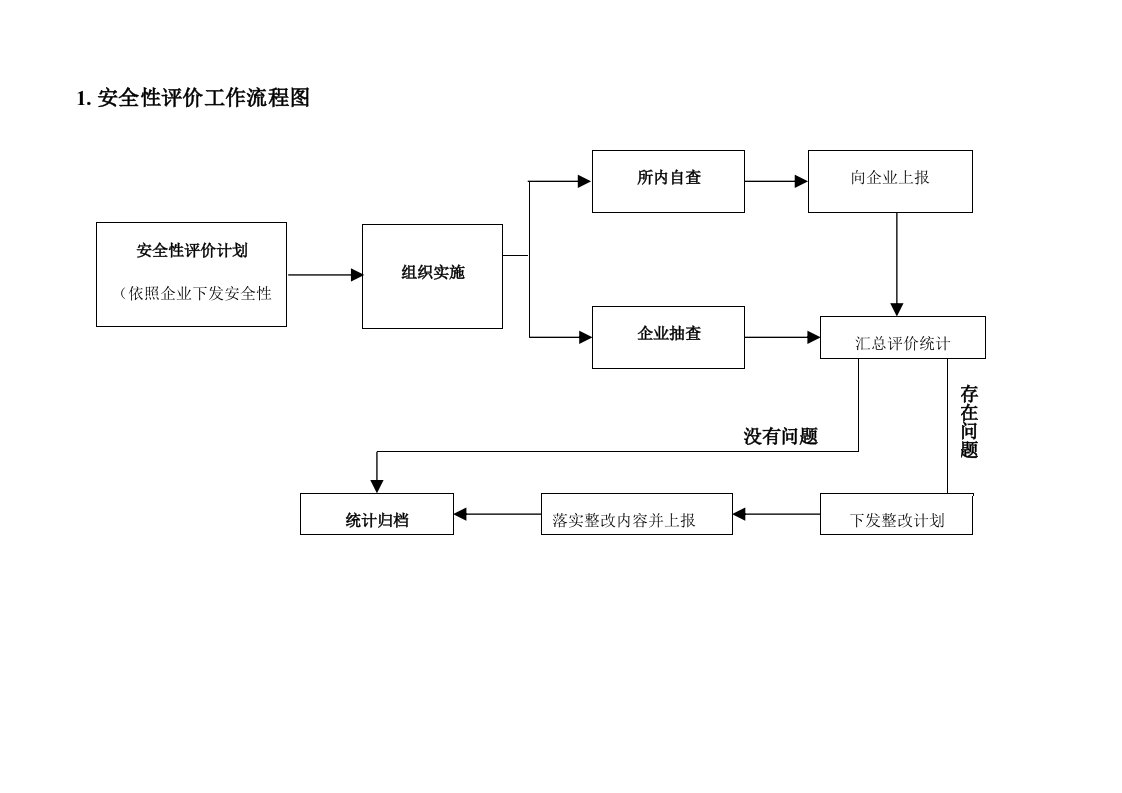 安全性评价工作流程图