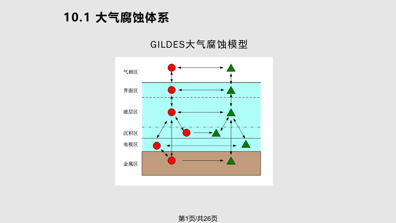 薄液膜大气腐蚀电化学研究方法PPT课件