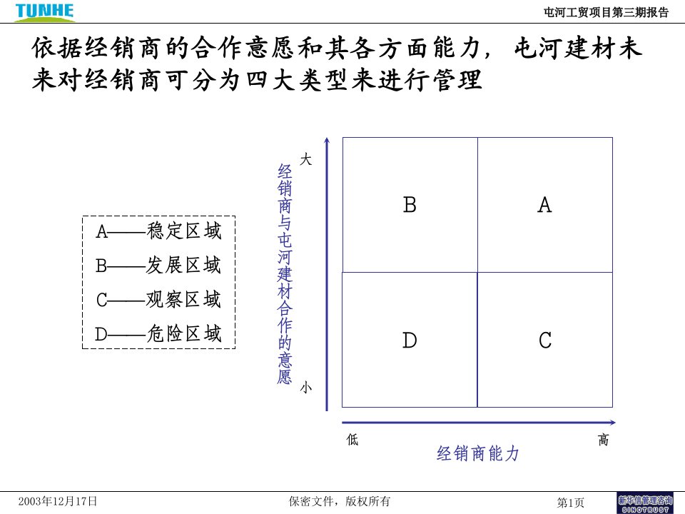 《经销商选择模型》PPT课件