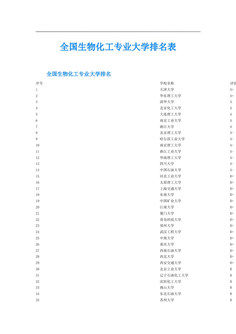 全国生物化工专业大学排名表